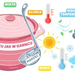 W marcu jak w garncu – symboliczna ilustracja pogody: słońce, deszcz, śnieg, wiatr, burza, wysokie i niskie temperatury.