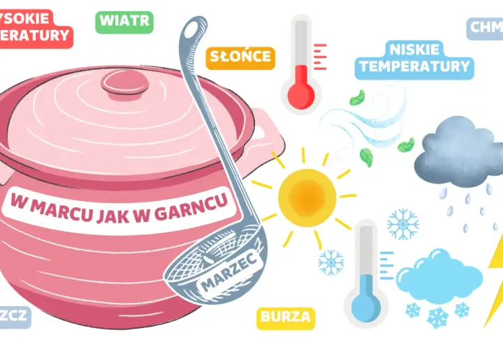 W marcu jak w garncu – symboliczna ilustracja pogody: słońce, deszcz, śnieg, wiatr, burza, wysokie i niskie temperatury.