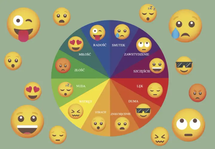 Koło emocji z emotikonami: radość, miłość, złość, nuda, wstręt, strach, zniechęcenie, duma, lęk, szczęście, zawstydzenie, smutek. Obrazek wywołuje memory emocje.