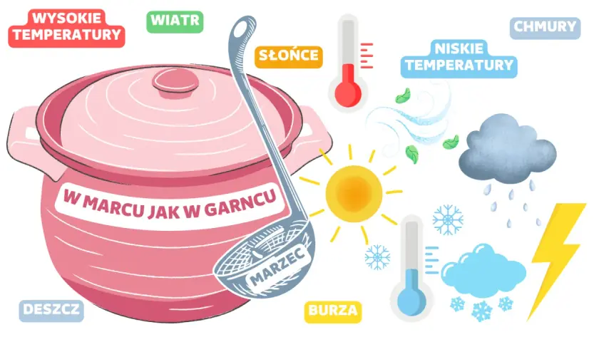W marcu jak w garncu – symboliczna ilustracja pogody: słońce, deszcz, śnieg, wiatr, burza, wysokie i niskie temperatury.