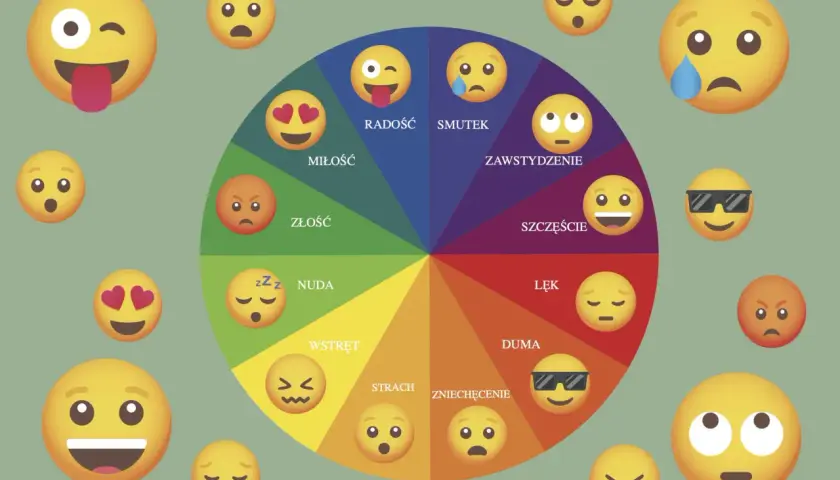 Koło emocji z emotikonami: radość, miłość, złość, nuda, wstręt, strach, zniechęcenie, duma, lęk, szczęście, zawstydzenie, smutek. Obrazek wywołuje memory emocje.