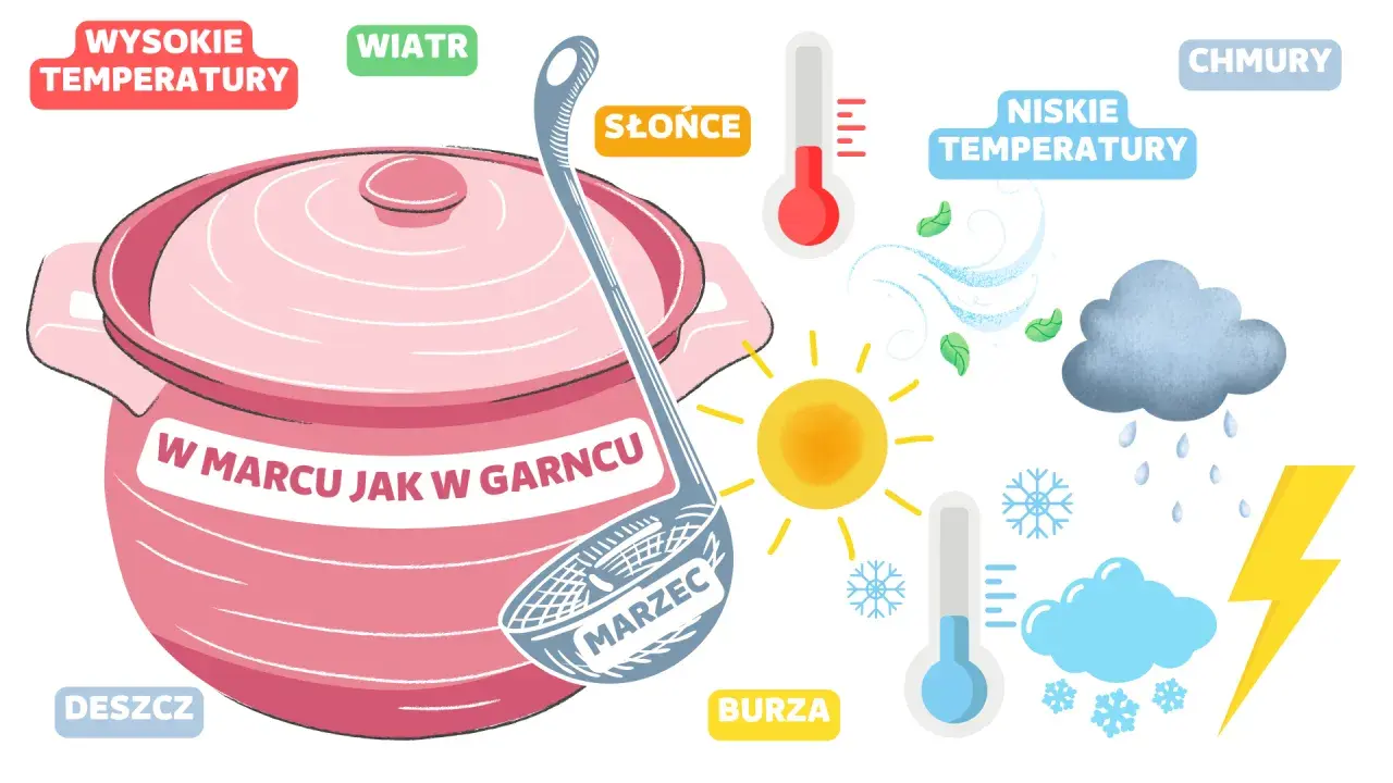 W marcu jak w garncu – symboliczna ilustracja pogody: słońce, deszcz, śnieg, wiatr, burza, wysokie i niskie temperatury.