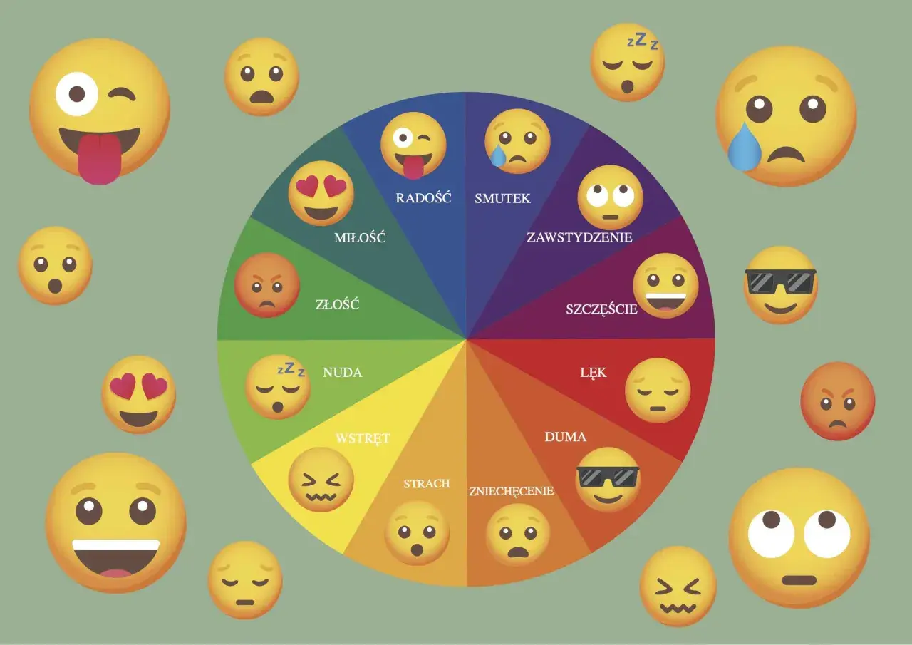 Koło emocji z emotikonami: radość, miłość, złość, nuda, wstręt, strach, zniechęcenie, duma, lęk, szczęście, zawstydzenie, smutek. Obrazek wywołuje memory emocje.